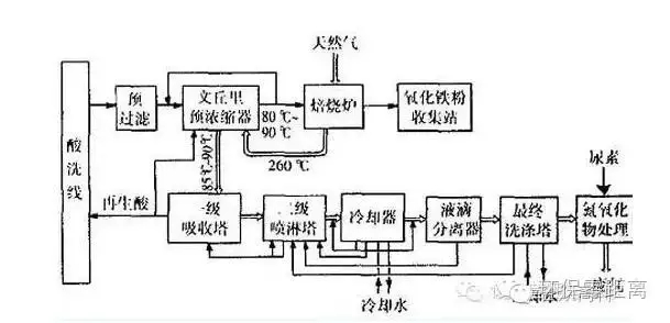 全了！一文了解8种工业酸性废水处理方法