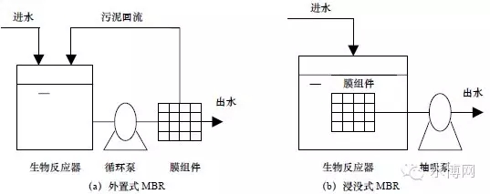 干货大放送丨制药废水MBR处理技术