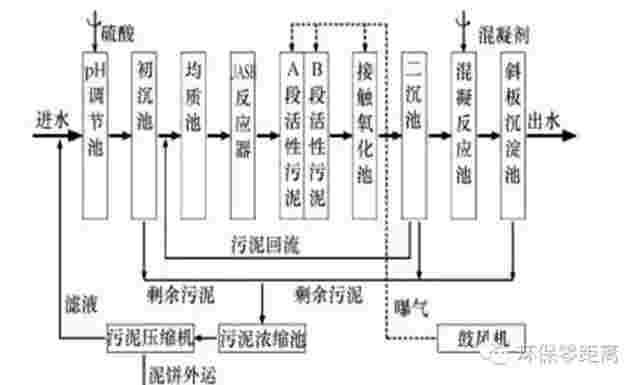 怎样去除印染废水中的碳、氮、硫，你知道吗？