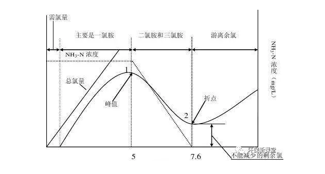 干货！折点加氯法除氨氮的成本计算！