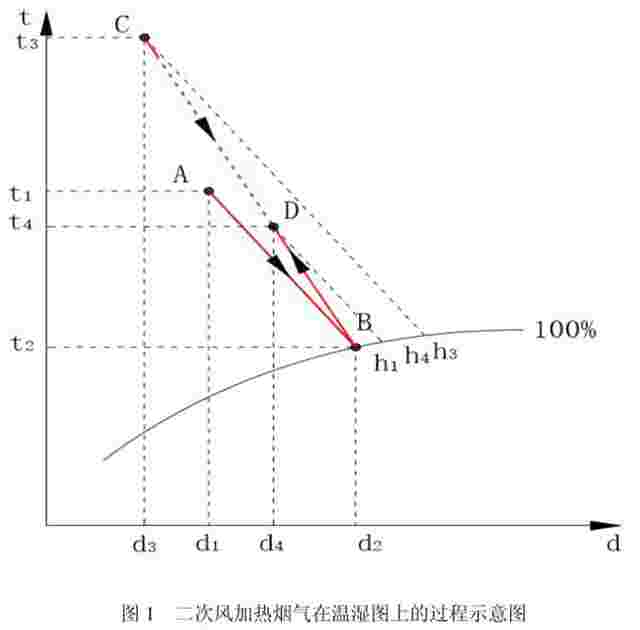 冷凝除湿再加热技术在烟羽消白中的应用