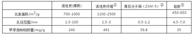 谈谈VOCs的单一治理与联合治理技术