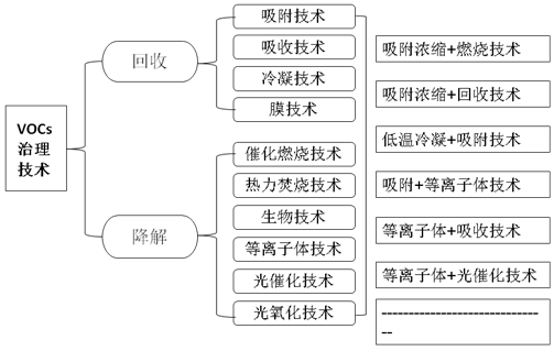 一文get！VOCs治理技术及其选择策略