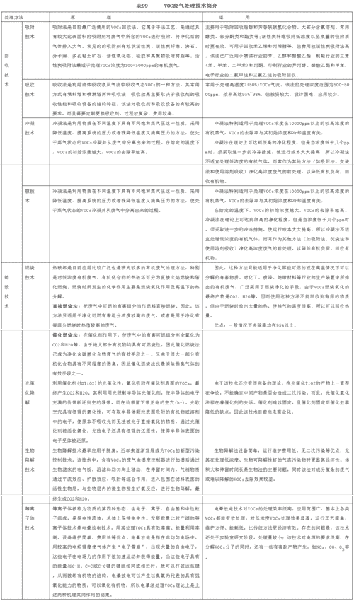 干货 | VOCs治理设施工艺介绍和成本分析