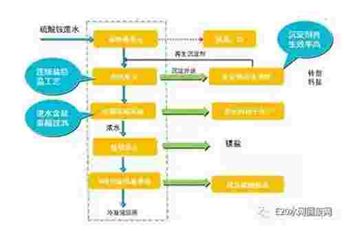 24个化工废水处理项目解析（下）