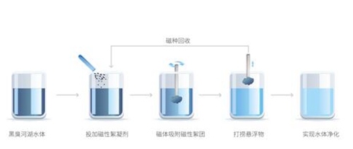 低碳减排的超磁分离水体净化技术 应用价值可观