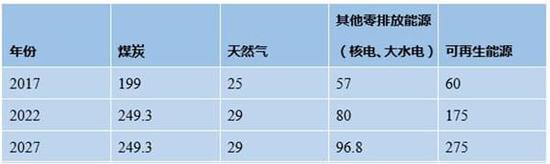 印度煤电降温:十年内无需新煤电厂 加大水电核电